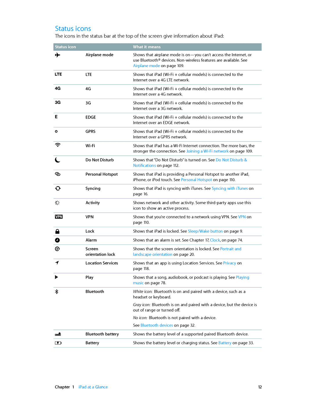 Apple MD530LL/A, ME215LL/A, ME035LL/A, ME033LL/A, MD542LL/A, MD543LL/A, MD531LL/A manual Status icons, Status icon What it means 