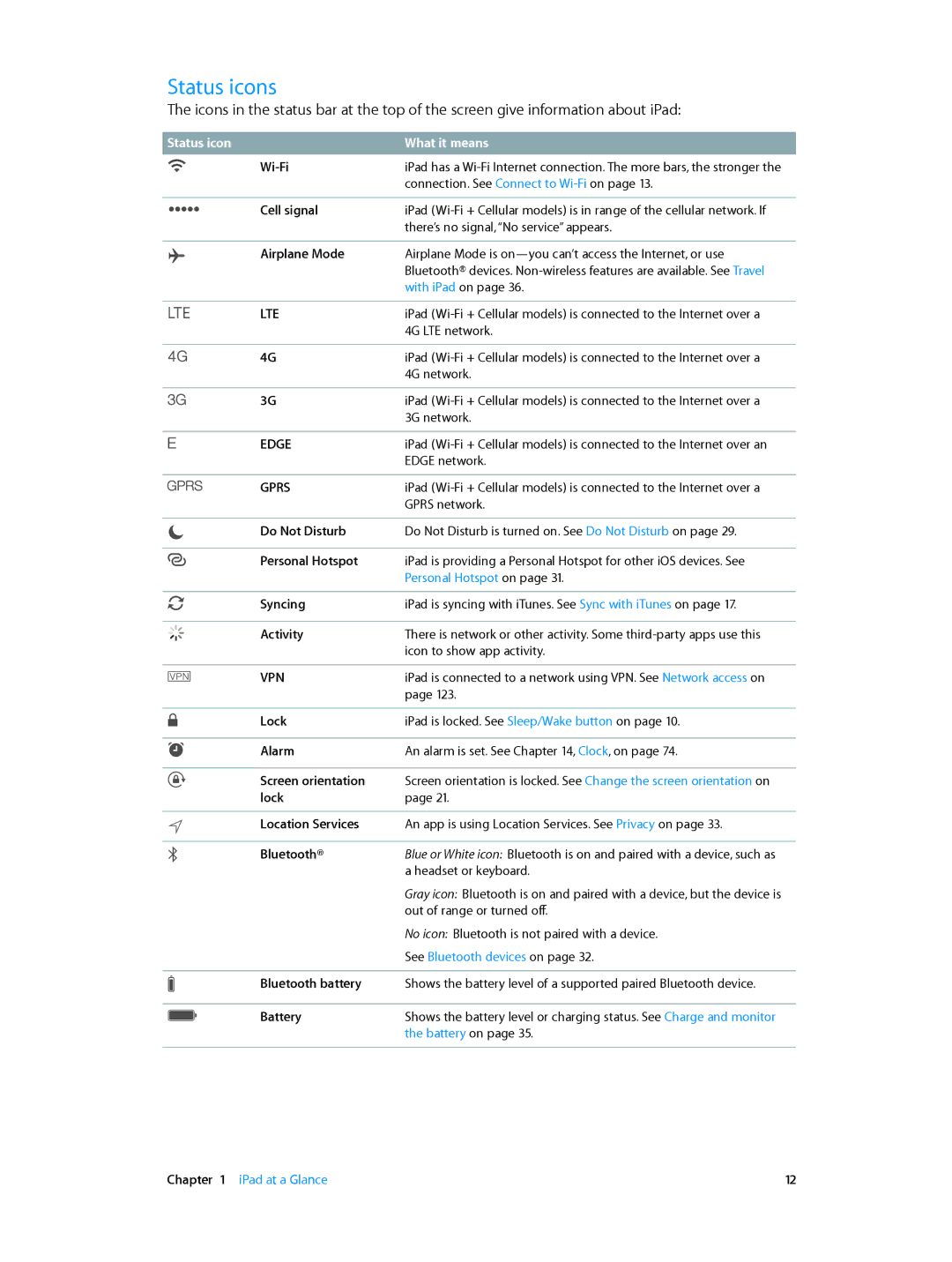 Apple ME860LL/A, MF544LL/A, MF519LL/A, MF116LL/A, MF123LL/A, MF066LL/A, MF074LL/A manual Status icons, Status icon What it means 