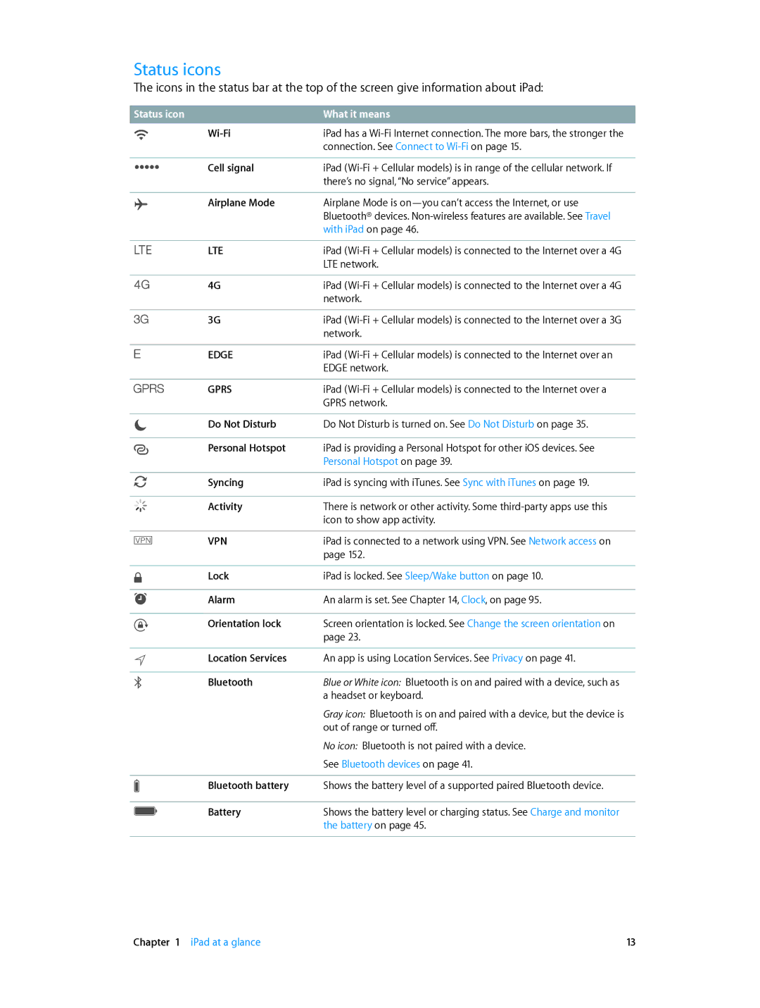 Apple MH1J2LL/A, MH332LL/A, MH2W2LL/A, MH2V2LL/A, MH322LL/A, ME198LL/A, ME195LL/A manual Status icons, Status icon What it means 