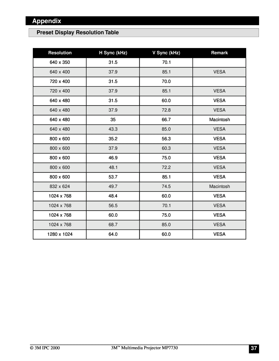 Apple MP7730 manual Preset Display Resolution Table, Appendix, H Sync kHz, V Sync kHz, Remark 