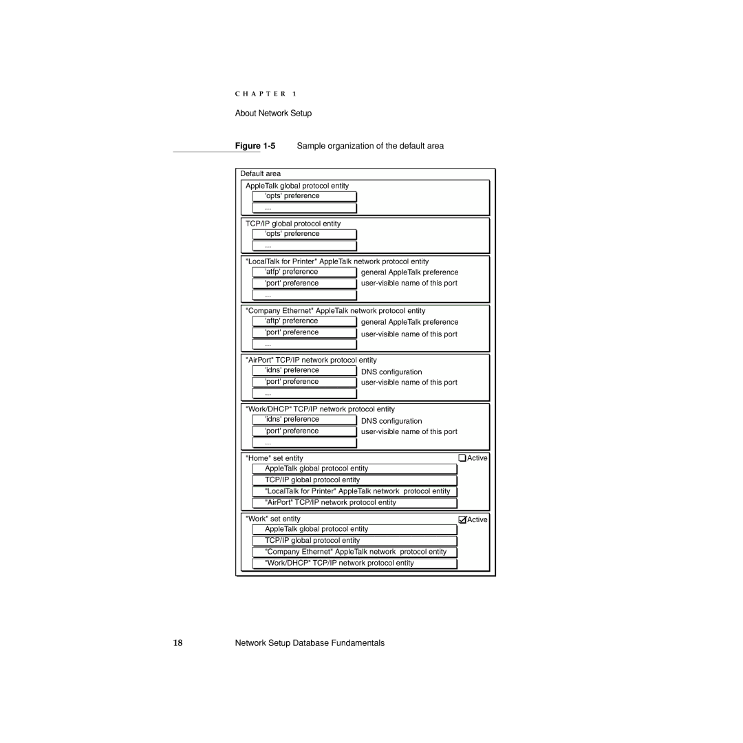 Apple Network Setup manual 5Sample organization of the default area 