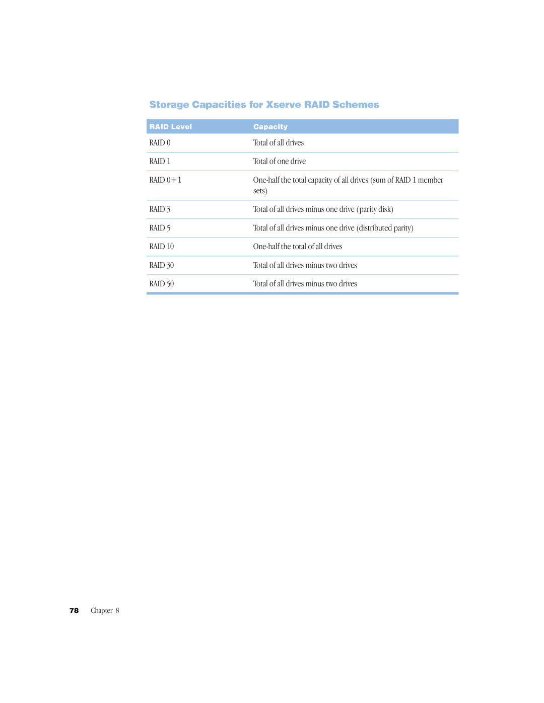 Apple NMB-003 manual Storage Capacities for Xserve RAID Schemes 