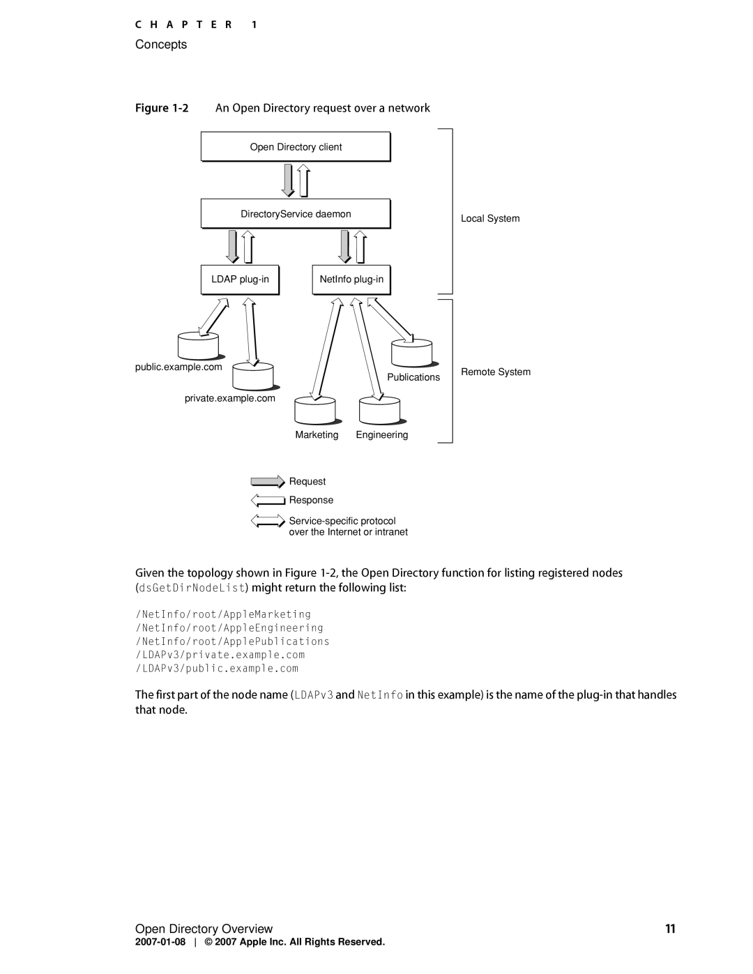 Apple OS X manual 2An Open Directory request over a network 