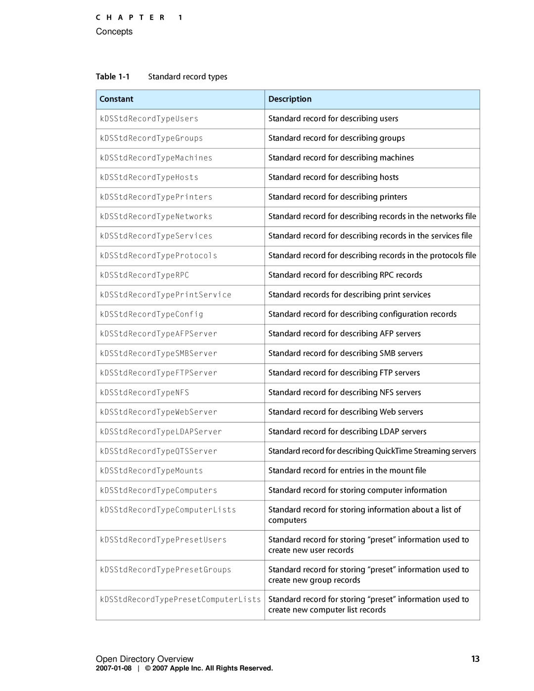 Apple OS X manual Constant Description 