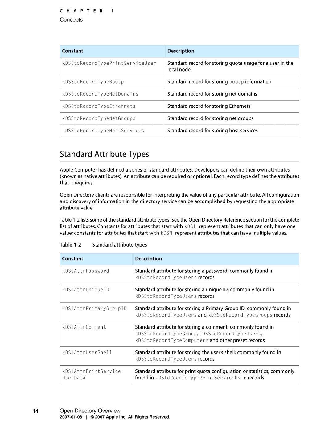 Apple OS X manual Standard Attribute Types, Standard attribute for storing a unique ID commonly found 