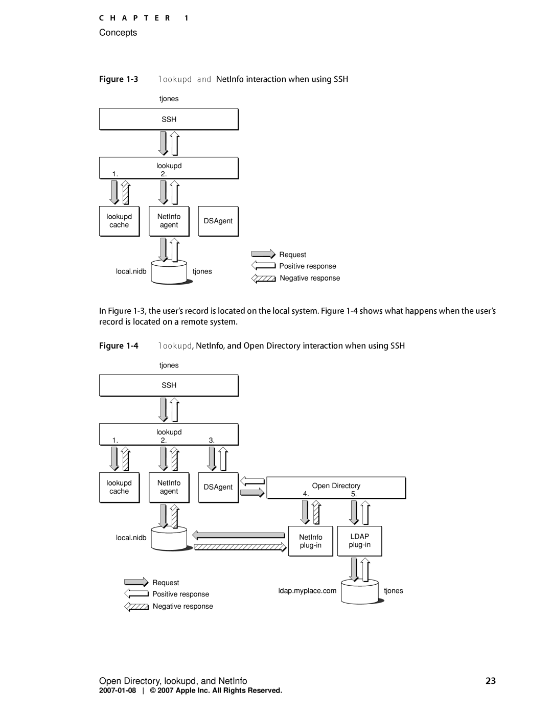 Apple OS X manual 3lookupd and NetInfo interaction when using SSH 