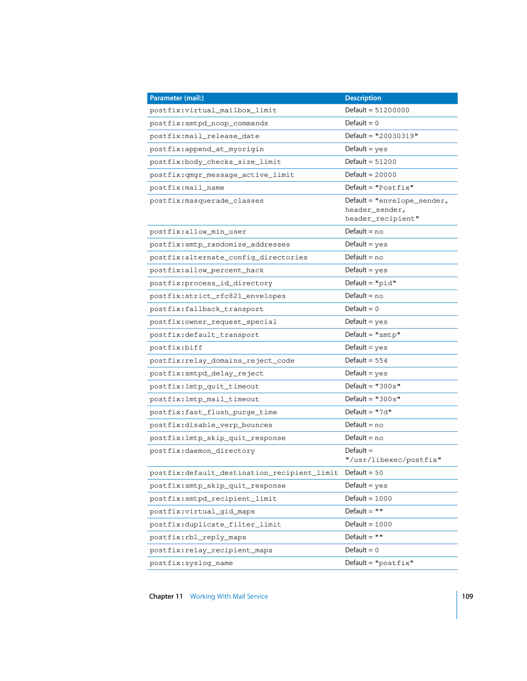 Apple oxs manual Postfixvirtualmailboxlimit, Postfixsmtpdnoopcommands, Postfixmailreleasedate, Postfixappendatmyorigin 