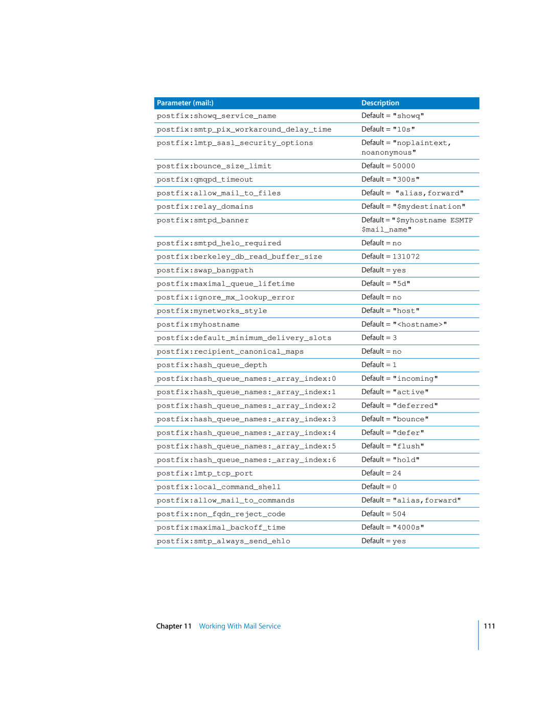 Apple oxs Postfixshowqservicename, Postfixsmtppixworkarounddelaytime, Postfixqmqpdtimeout, Postfixberkeleydbreadbuffersize 