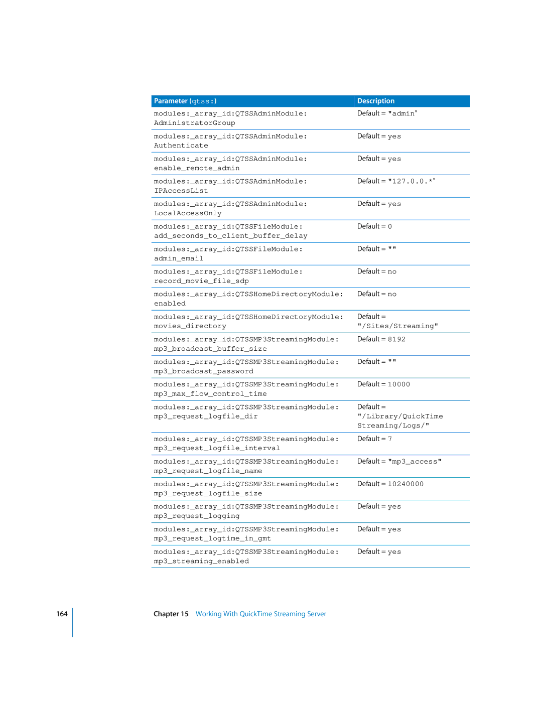 Apple oxs manual AdministratorGroup ModulesarrayidQTSSAdminModule, Authenticate ModulesarrayidQTSSAdminModule 