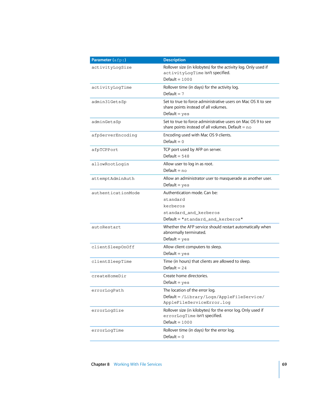 Apple oxs ActivityLogSize, ActivityLogTime isn’t specified, Admin31GetsSp, AdminGetsSp, AfpServerEncoding, AfpTCPPort 