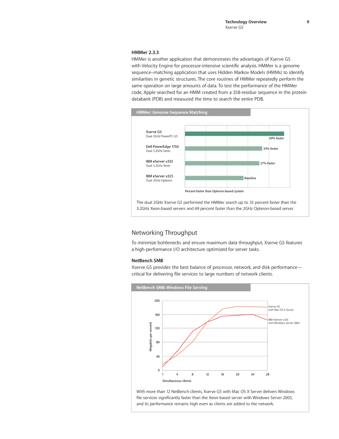 Apple Xserve G5 manual Networking Throughput, HMMer Genome Sequence Matching, NetBench SMB Windows File Serving 