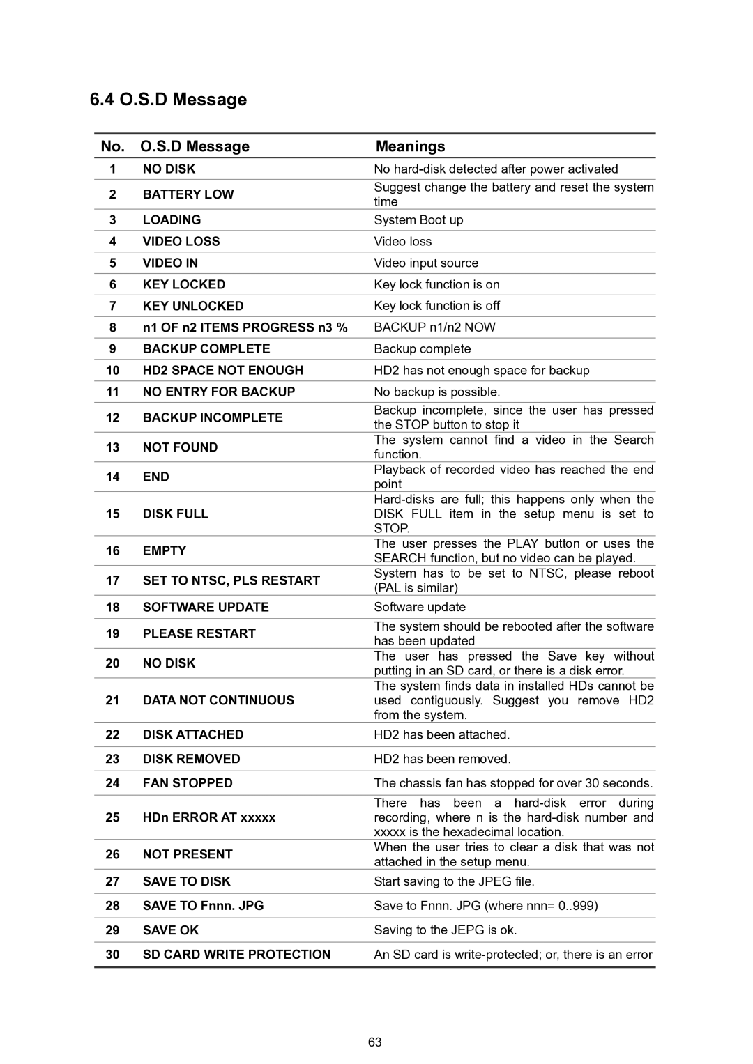 Approach Tech DVR-3024 manual O.S.D Message, D Message Meanings 