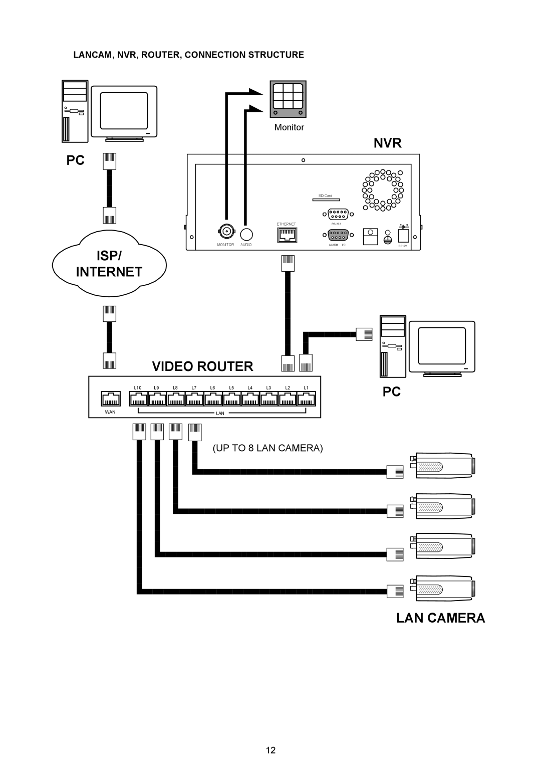 Approach Tech NVR-2018 manual LAN Camera, LANCAM, NVR, ROUTER, Connection Structure 