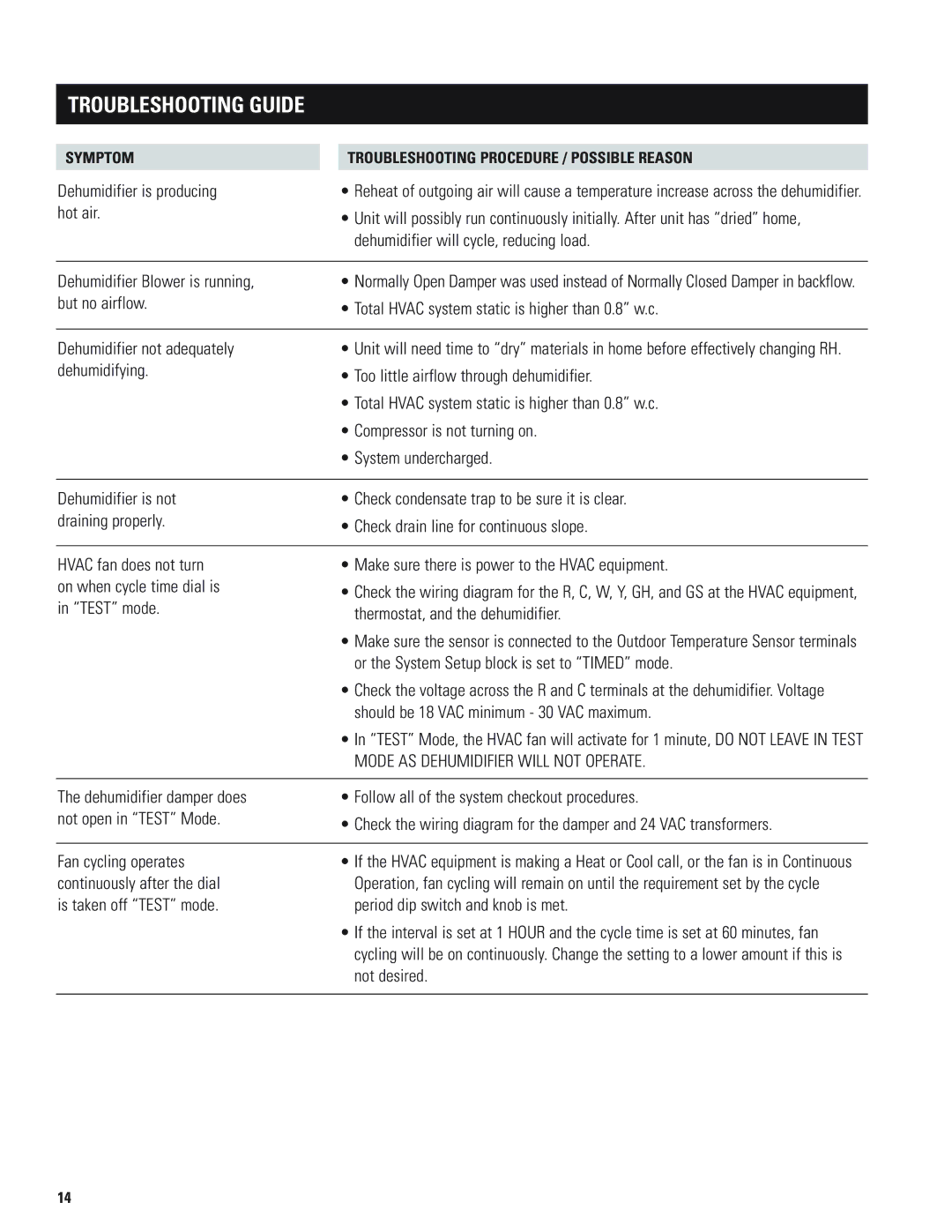 Aprilaire 1700 installation instructions Troubleshooting Guide 