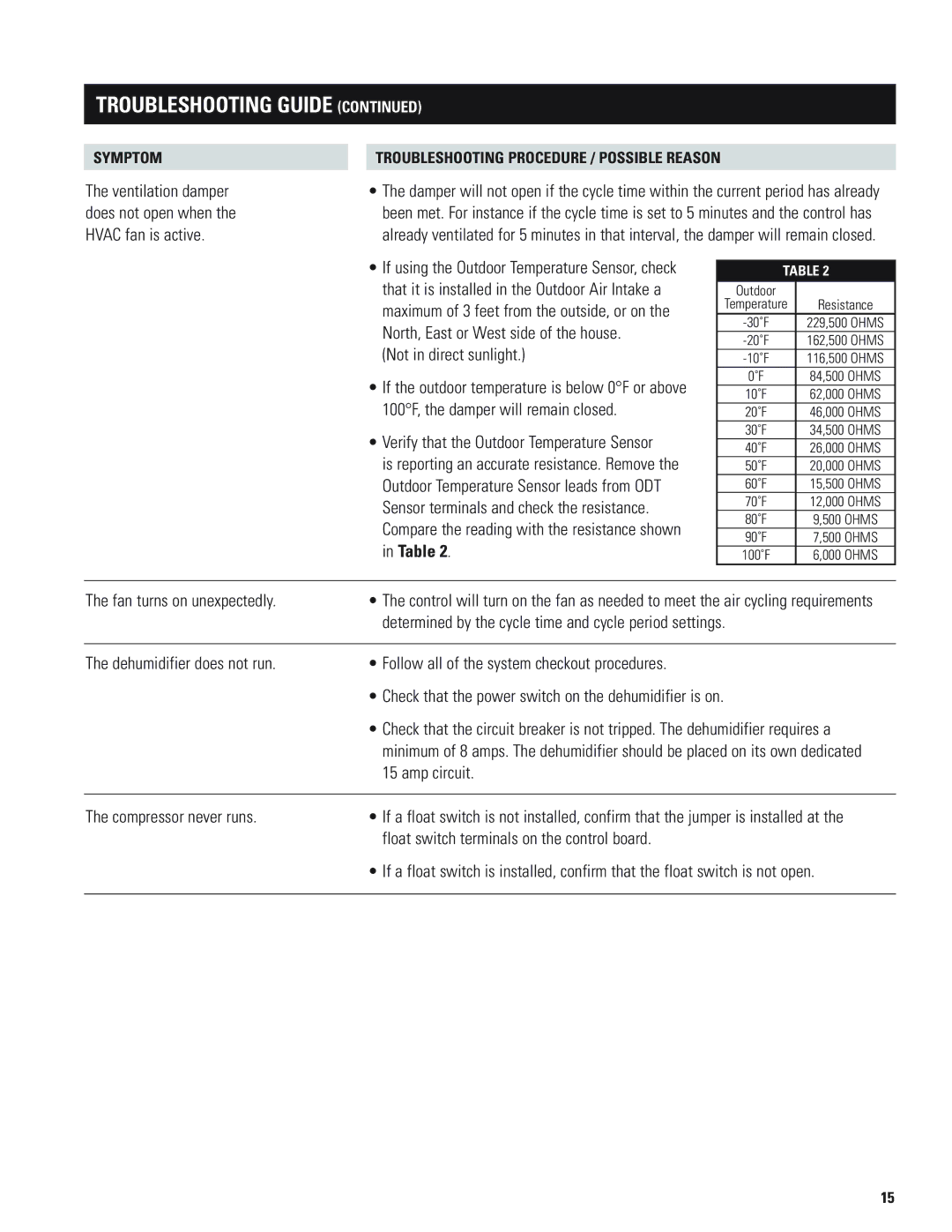 Aprilaire 1700 Not in direct sunlight, Verify that the Outdoor Temperature Sensor, Fan turns on unexpectedly 