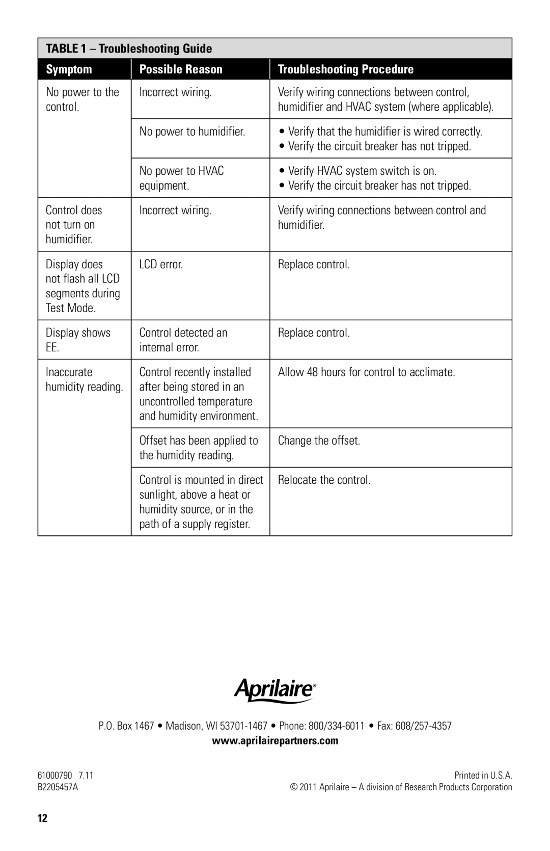 Aprilaire 65 installation instructions Symptom Possible Reason Troubleshooting Procedure 