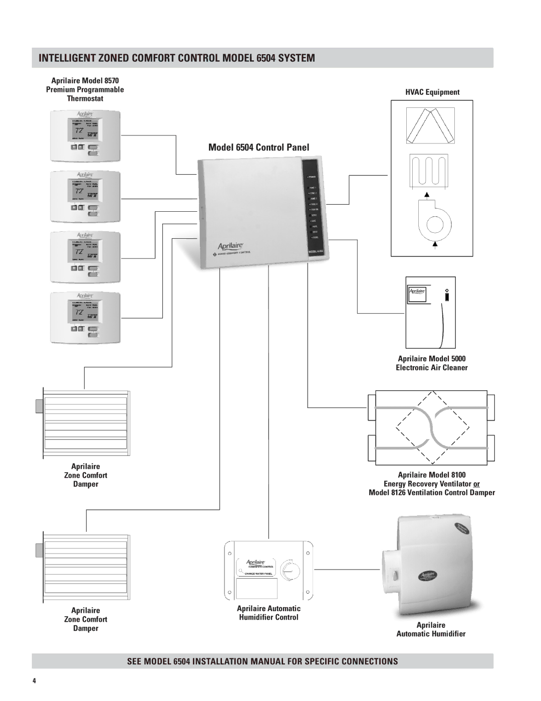 Aprilaire owner manual Intelligent Zoned Comfort Control Model 6504 System, Model 6504 Control Panel 