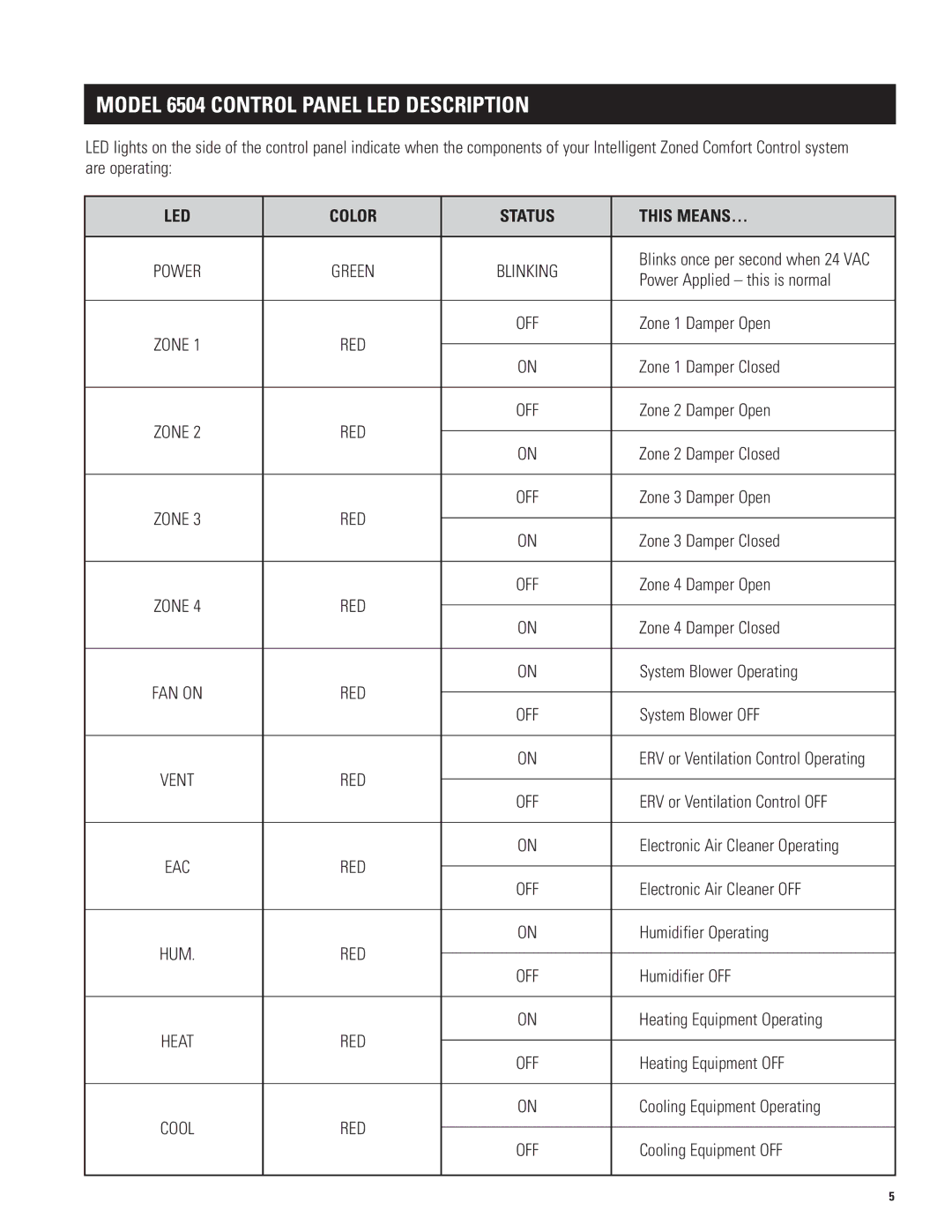 Aprilaire owner manual Model 6504 Control Panel LED Description, LED Color Status This MEANS… 