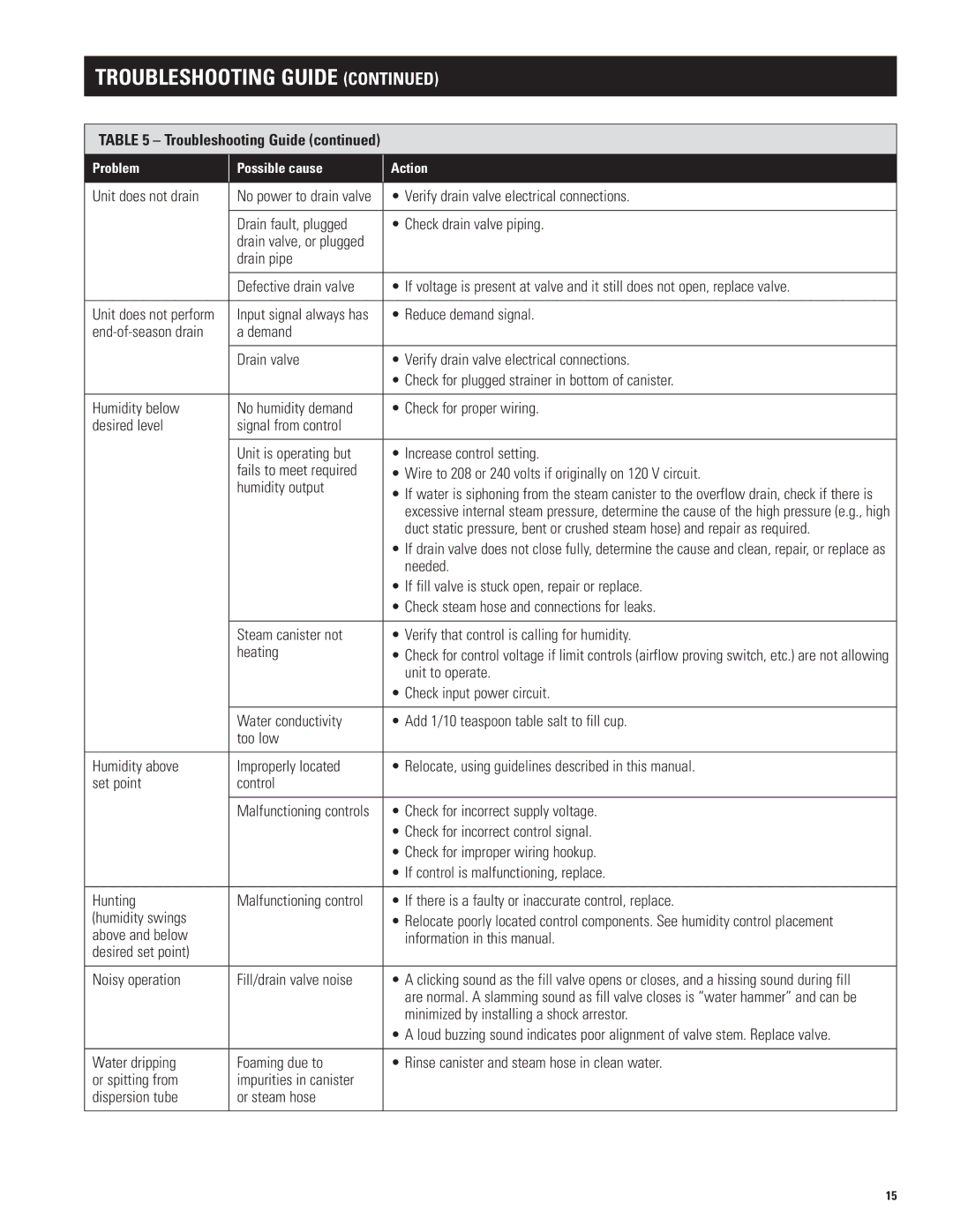 Aprilaire 800 specifications Drain valve, or plugged, No power to drain valve, Malfunctioning controls 