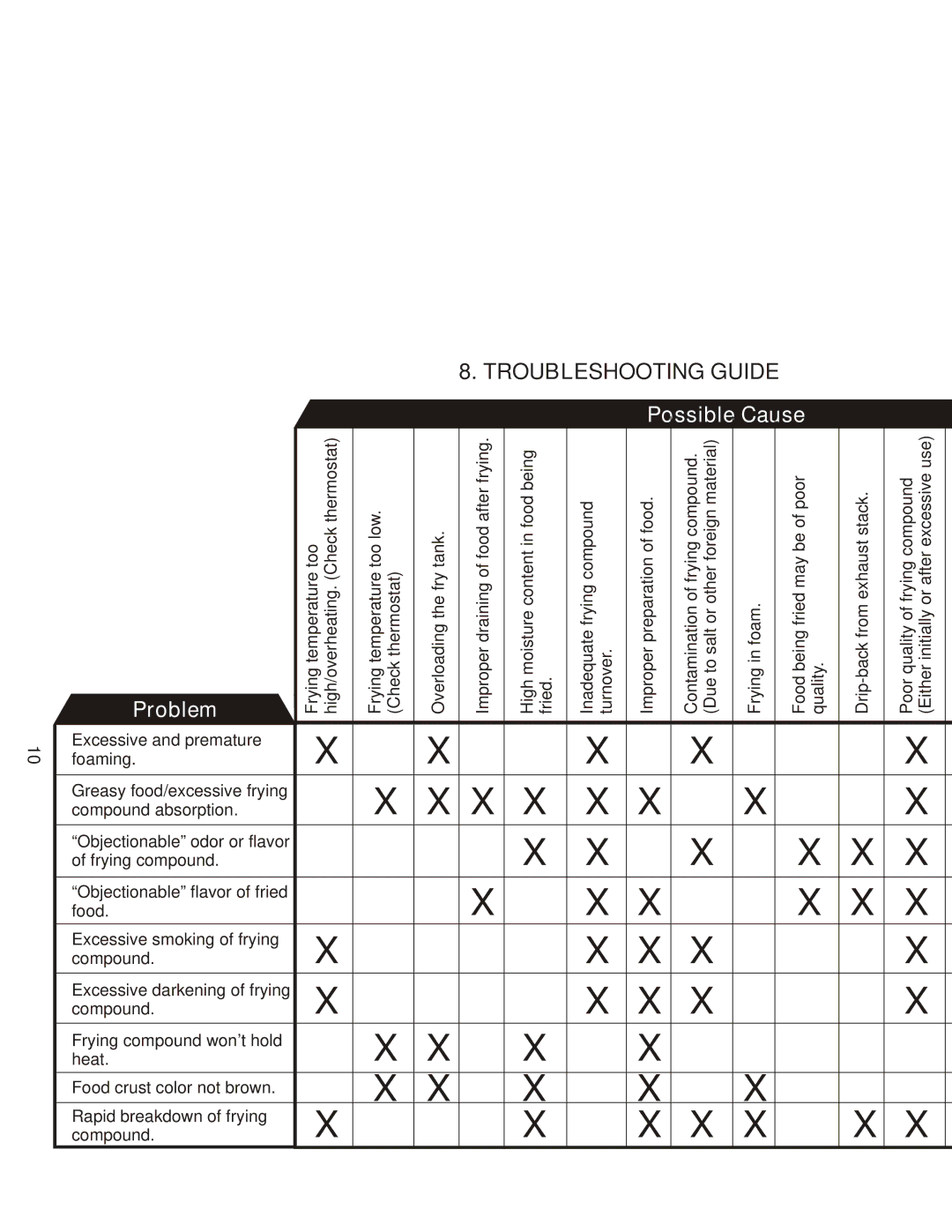 APW Wyott EF-30 operating instructions Troubleshooting Guide, Cause 