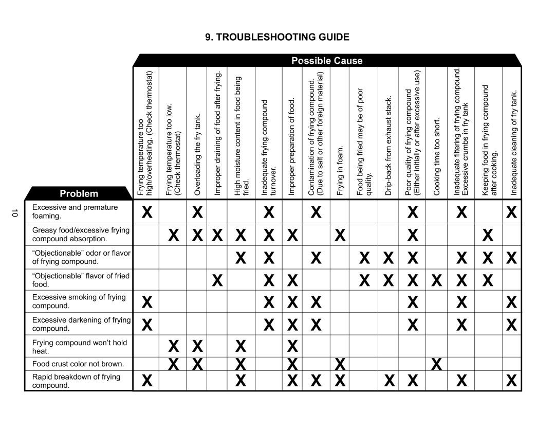 APW Wyott EF-30NTC, EF-15N operating instructions Troubleshooting Guide, Possible Cause Problem 