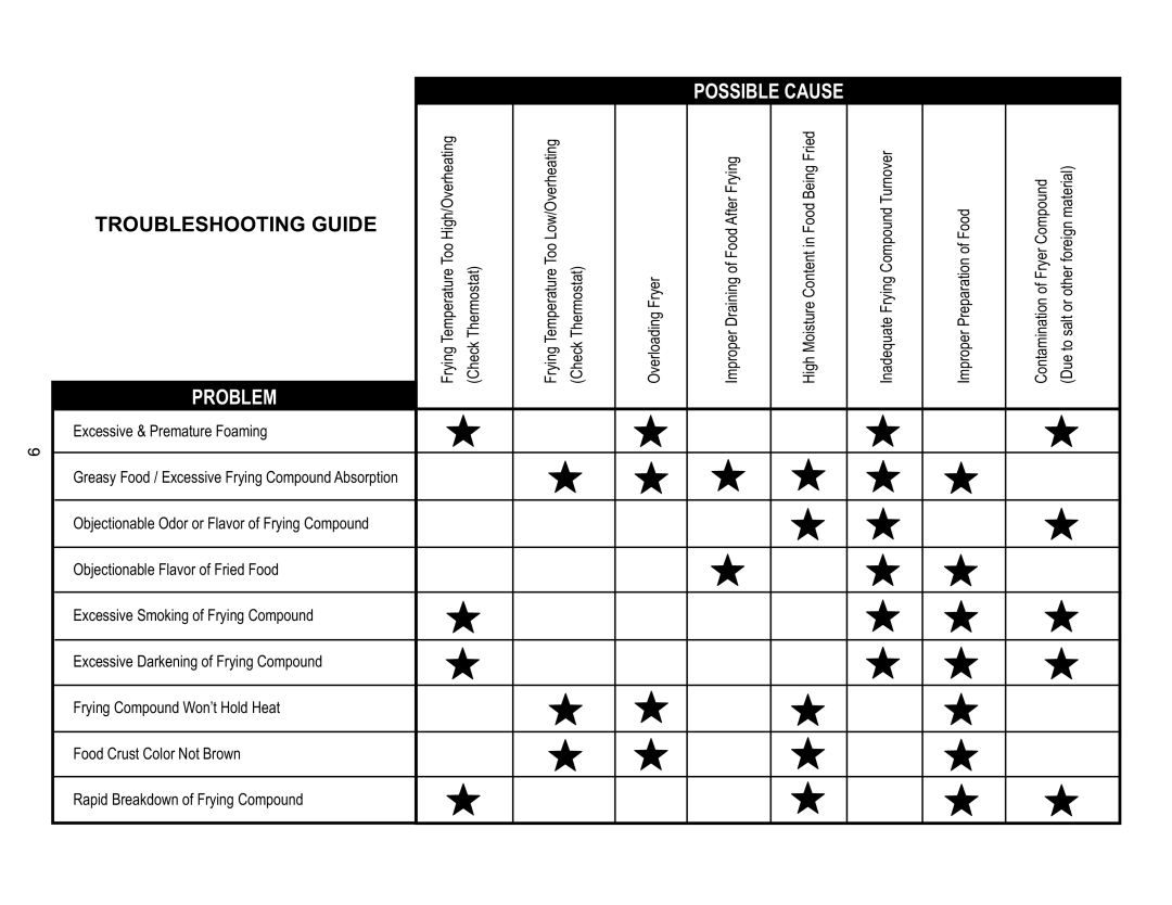 APW Wyott GF-30HLP, GF-15HLP warranty Troubleshooting Guide, Problem 