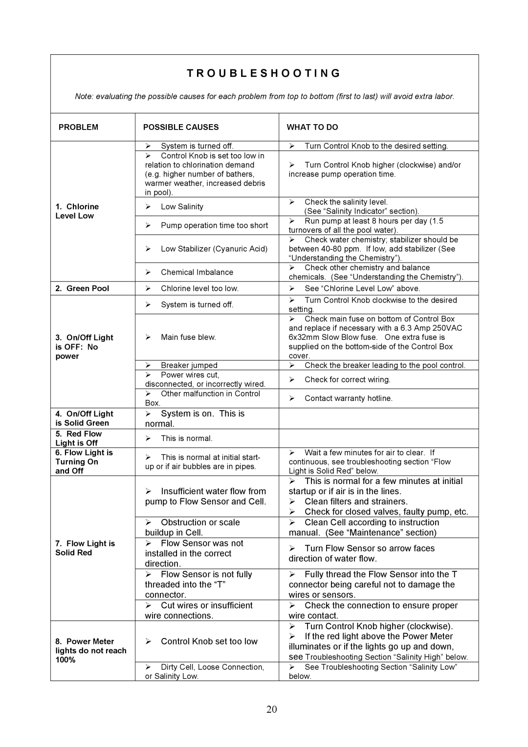 Aqua Products CC-350, CC-550 owner manual Troubleshooting, Problem Possible Causes What to do 