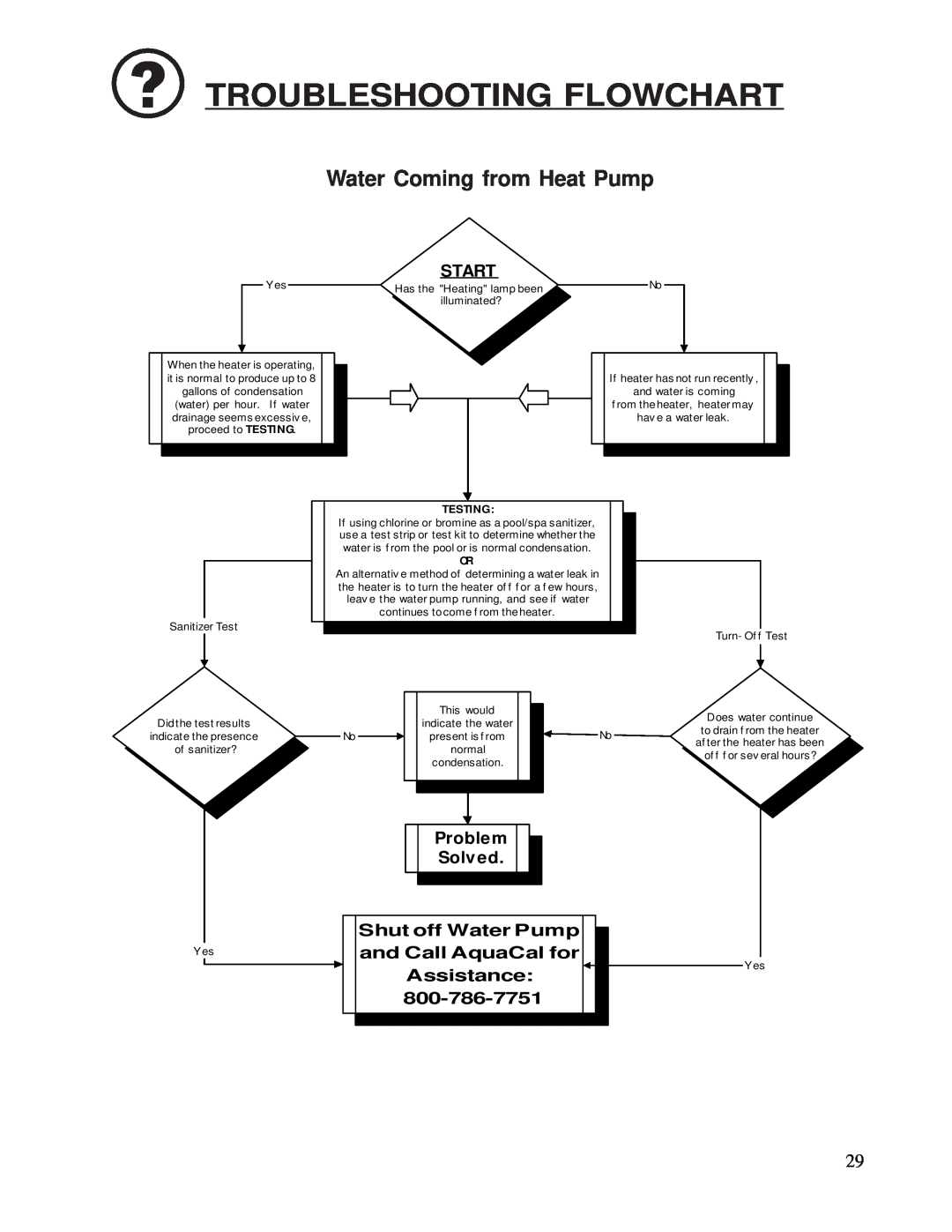 Aquacal 100 Water Coming from Heat Pump, Troubleshooting Flowchart, Start, Problem Problem Solved Solved, Testing 