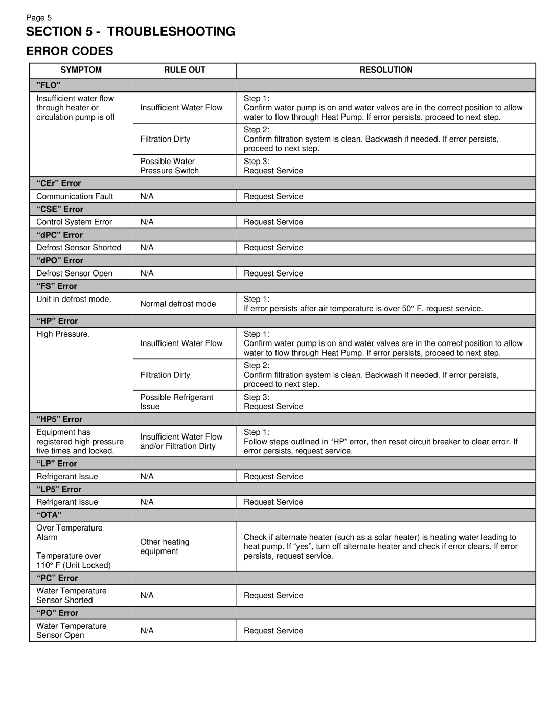 Aquacal 175, 35, 55 quick start Troubleshooting, Error Codes, Symptom Rule OUT Resolution FLO, Ota 