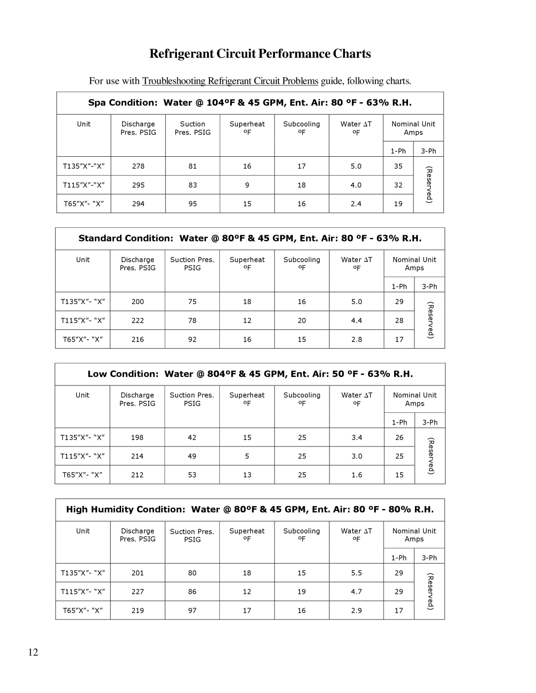 Aquacal T65, T115, T135 owner manual Refrigerant Circuit Performance Charts 