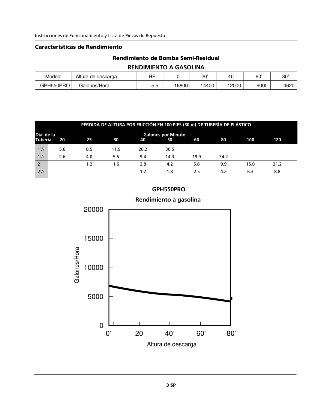 AquaPRO GPH550PRO operating instructions Rendimiento a Gasolina 