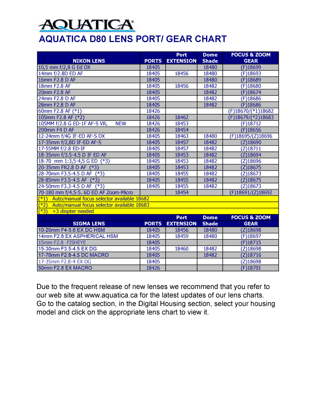 Aquatica AD80 manual Aquatica D80 Lens PORT/ Gear Chart 