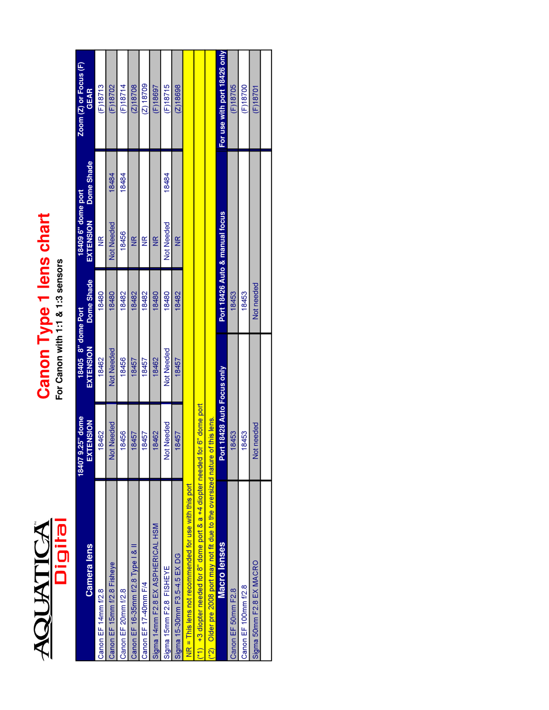 Aquatica EOS 1Ds MK III manual Canon Type 1 lens chart 