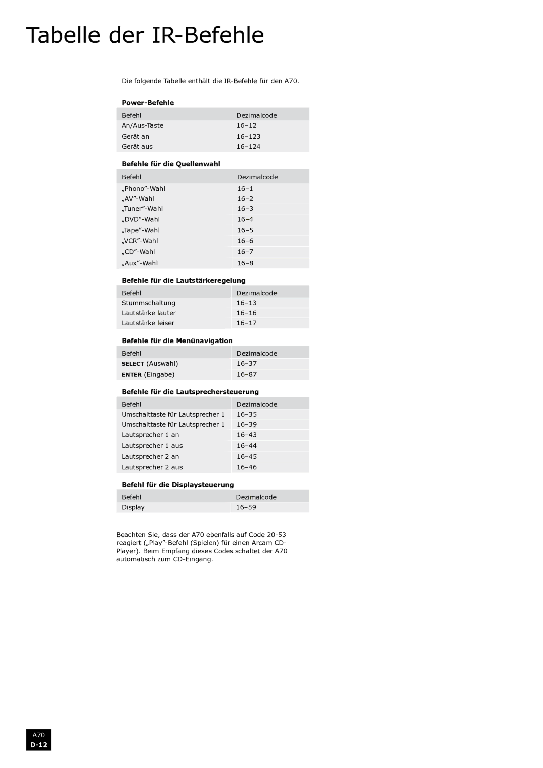 Arcam A70 manual Tabelle der IR-Befehle 