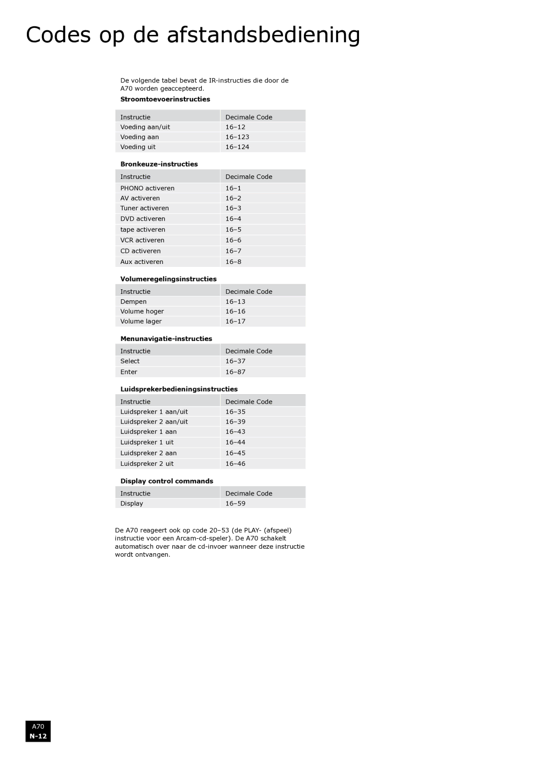 Arcam A70 manual Codes op de afstandsbediening 