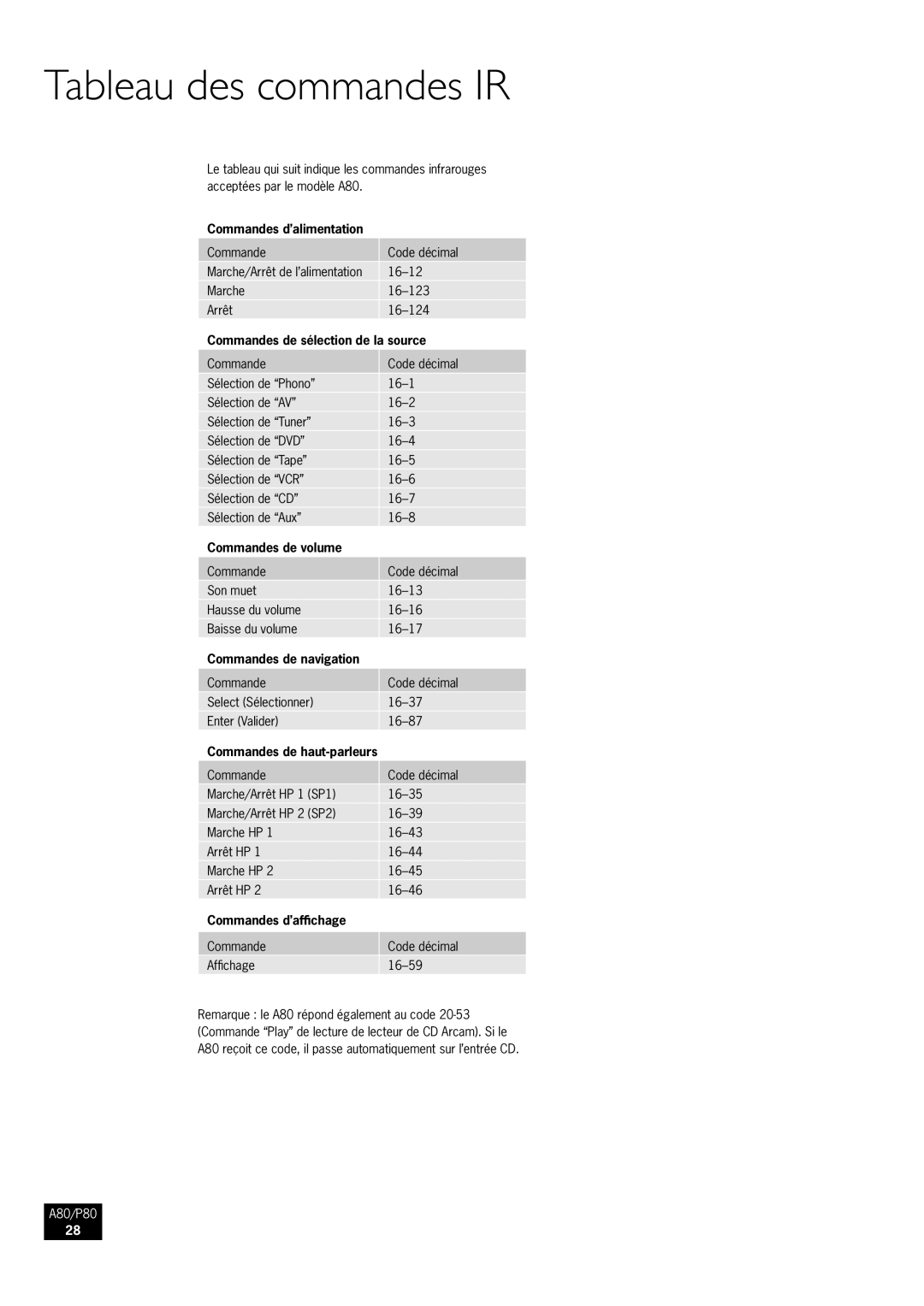 Arcam A80, P80 manual Tableau des commandes IR 