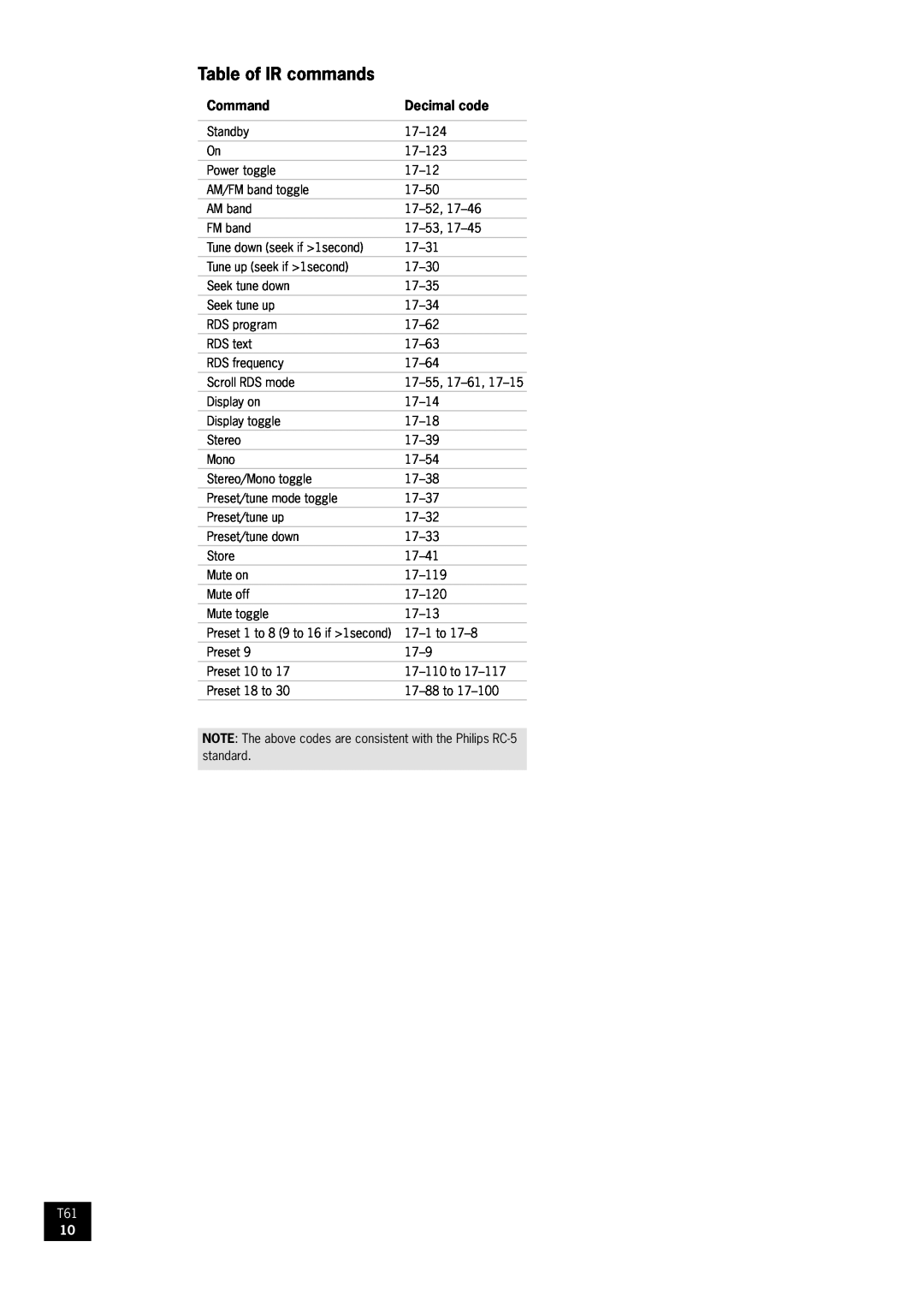 Arcam AM/FM Tuner T61 manual Table of IR commands, Command, Decimal code 