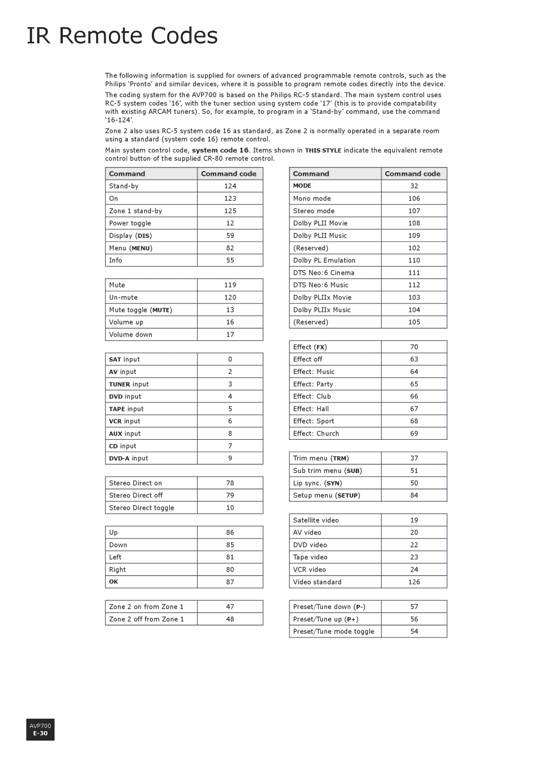 Arcam AVP700 manual IR Remote Codes, Command Command code 