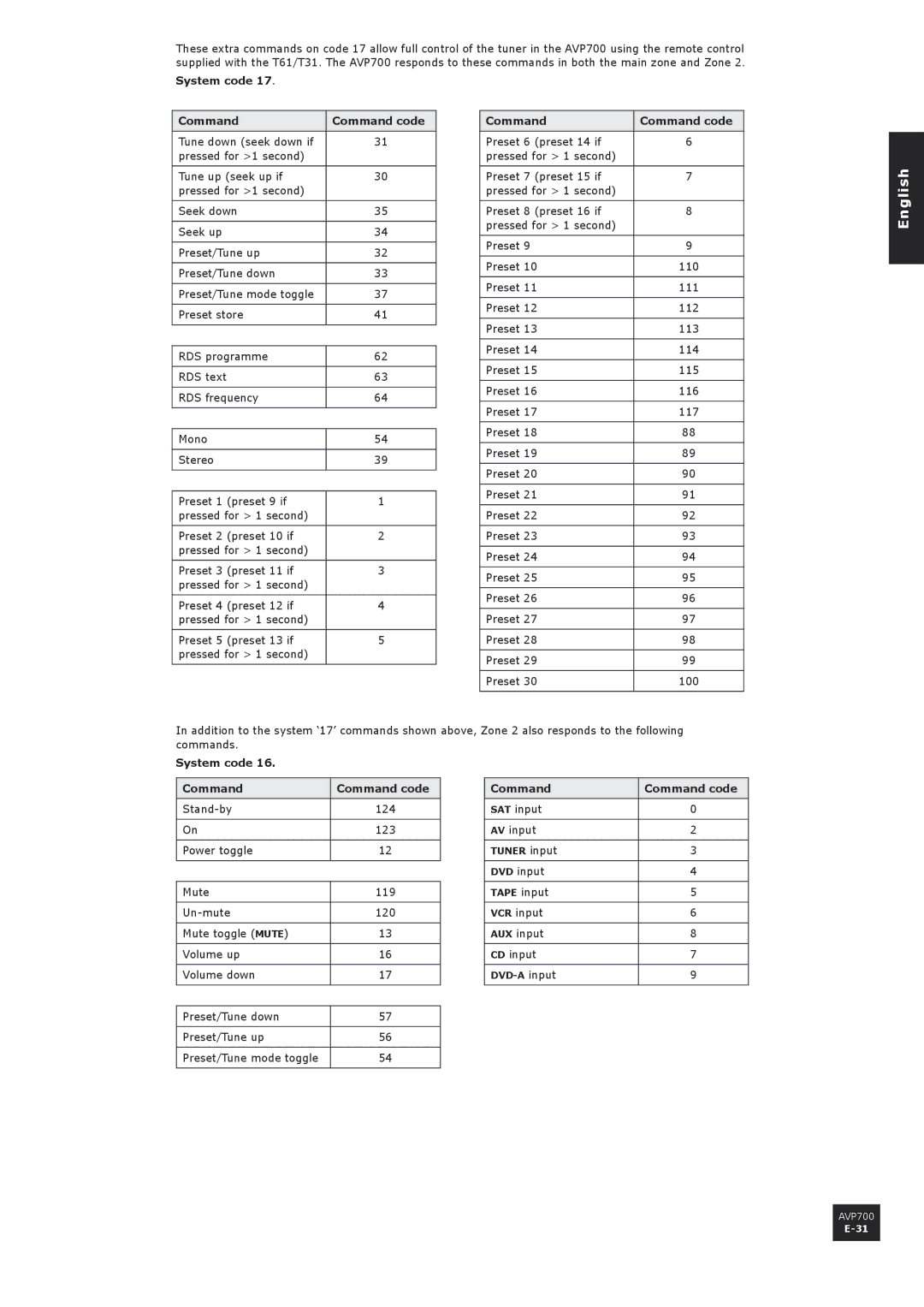 Arcam AVP700 manual System code Command Command code 