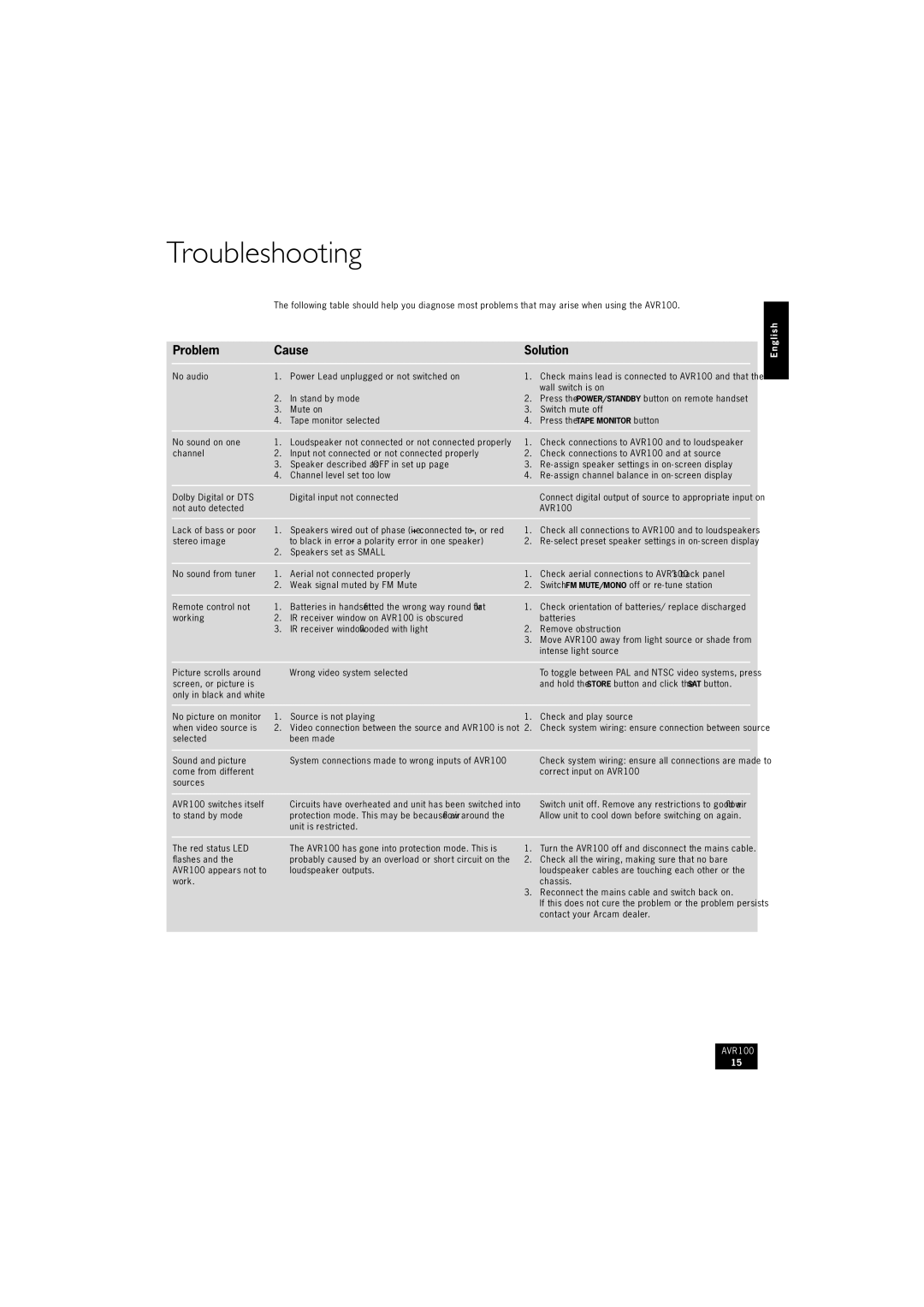 Arcam AVR100 manual Troubleshooting, Problem Cause Solution 