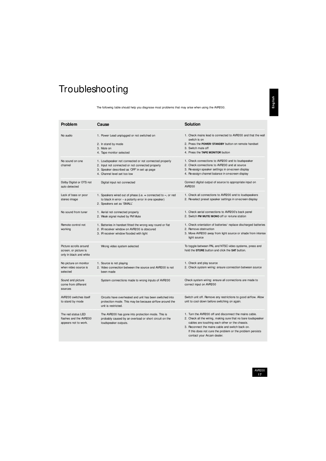 Arcam AVR200 manual Troubleshooting, Problem Cause 