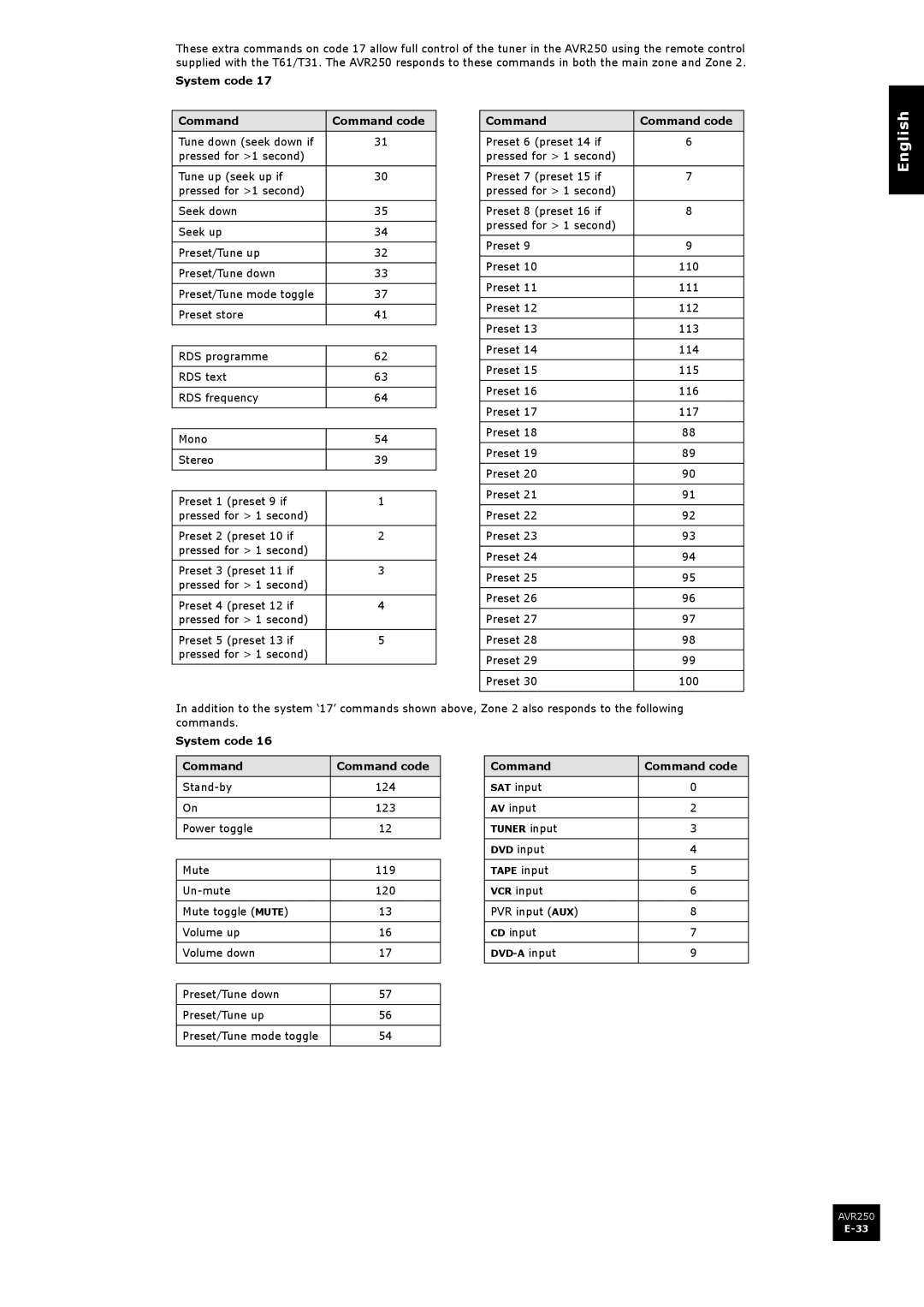 Arcam AVR250 manual System code Command Command code, Preset, Power toggle Mute 