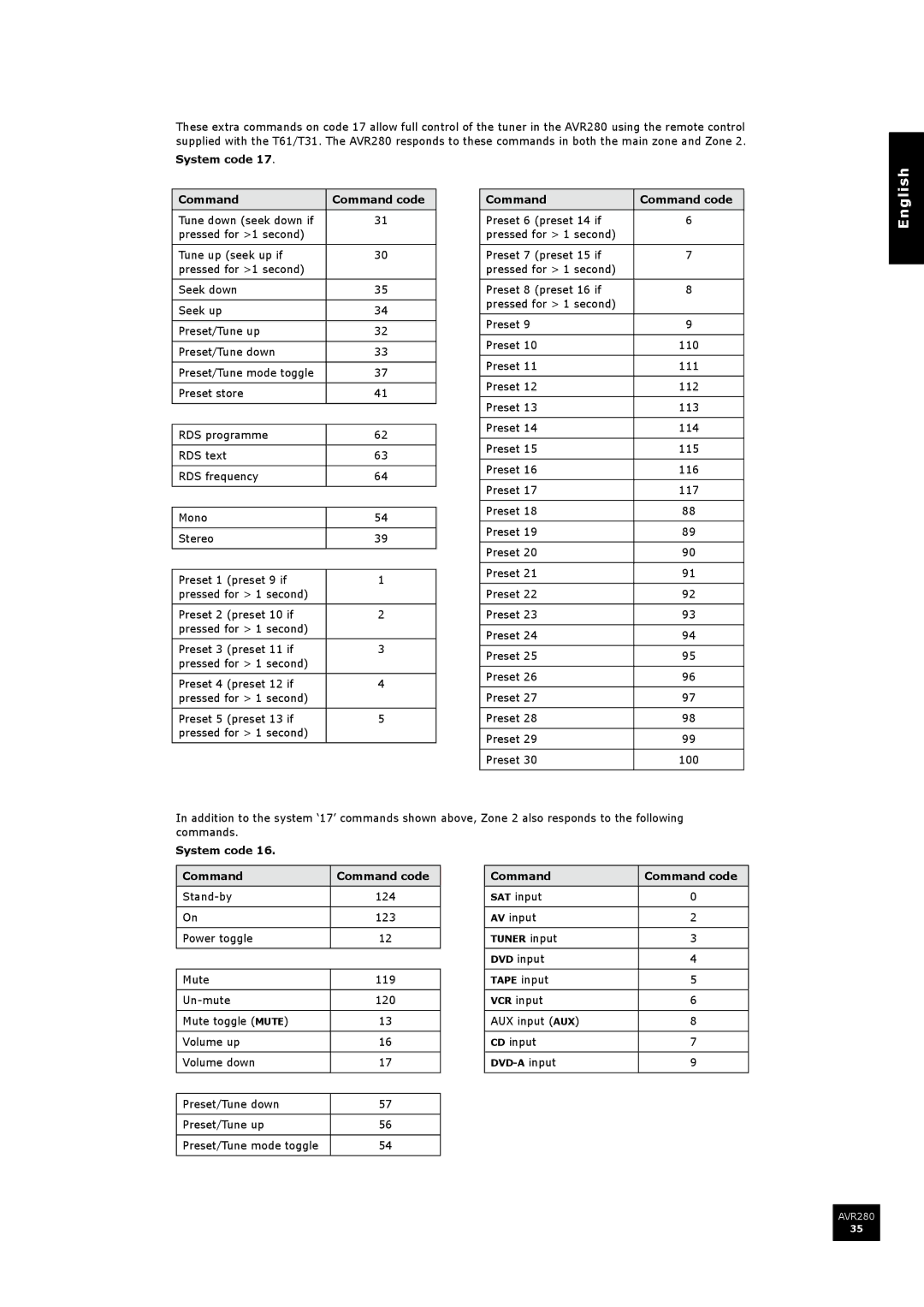 Arcam AVR280 manual System code Command Command code 