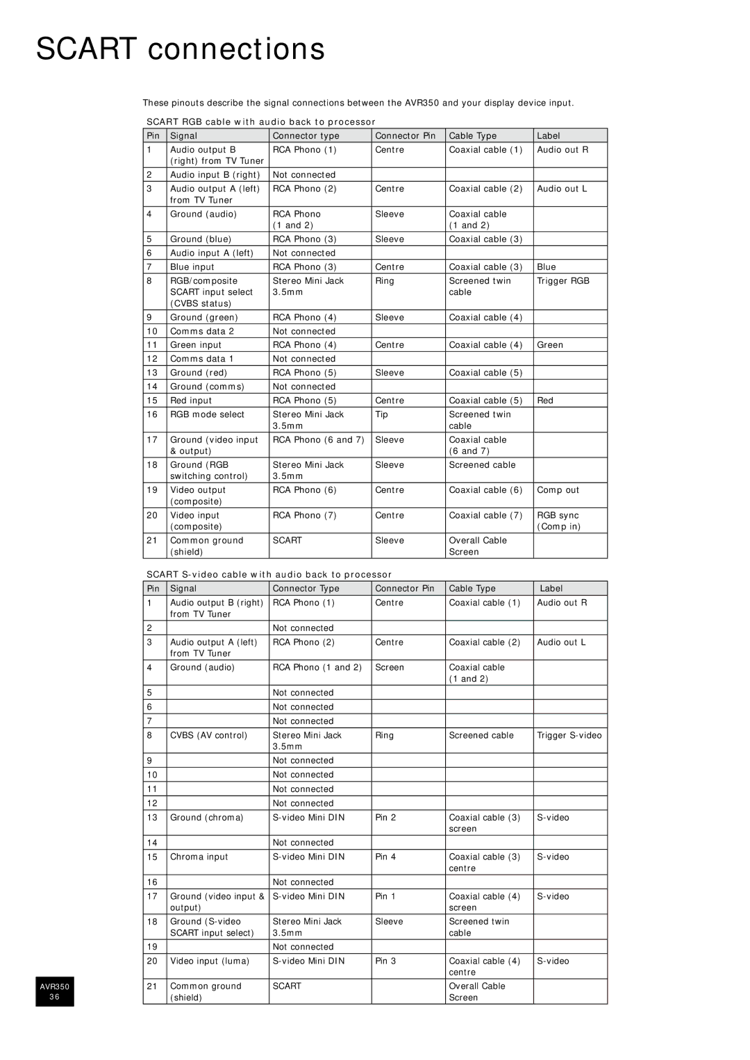 Arcam AVR350 manual Scart connections, Scart RGB cable with audio back to processor 