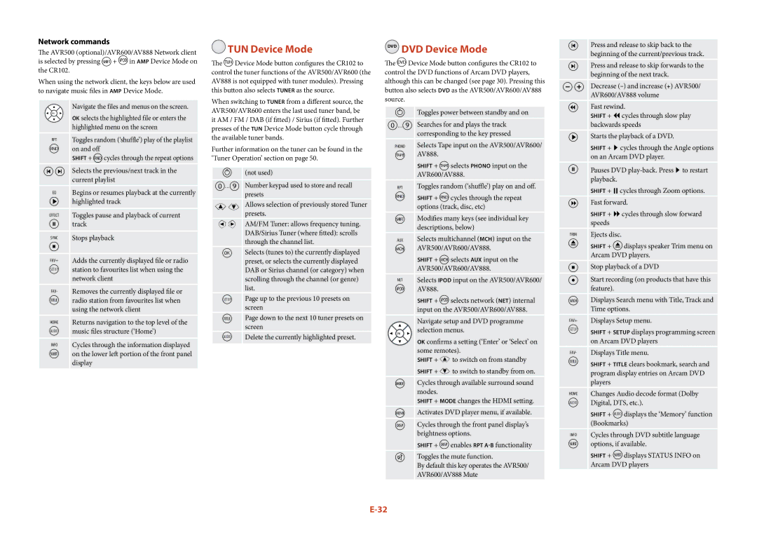 Arcam AVR500	/	AVR600	/	AV888 TUN TUN Device Mode, DVD DVD Device Mode, Network commands, Highlighted menu on the screen 