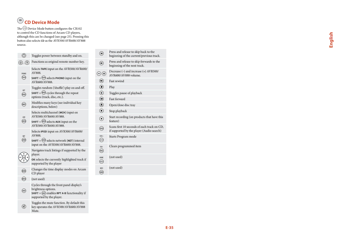 Arcam AVR500, AVR600 CD CD Device Mode, Shift + rcycles through the repeat, Options track, disc, etc, Starts Program mode 