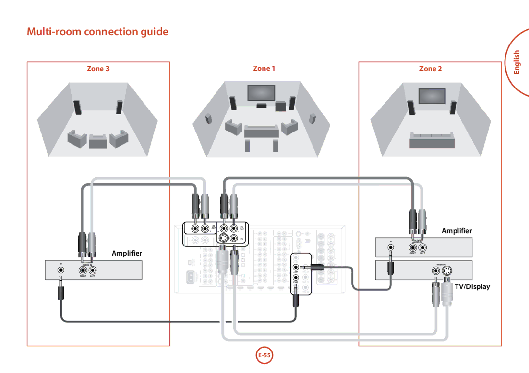 Arcam AVR600, AVR500, AV888 manual Multi-room connection guide, Zone English 