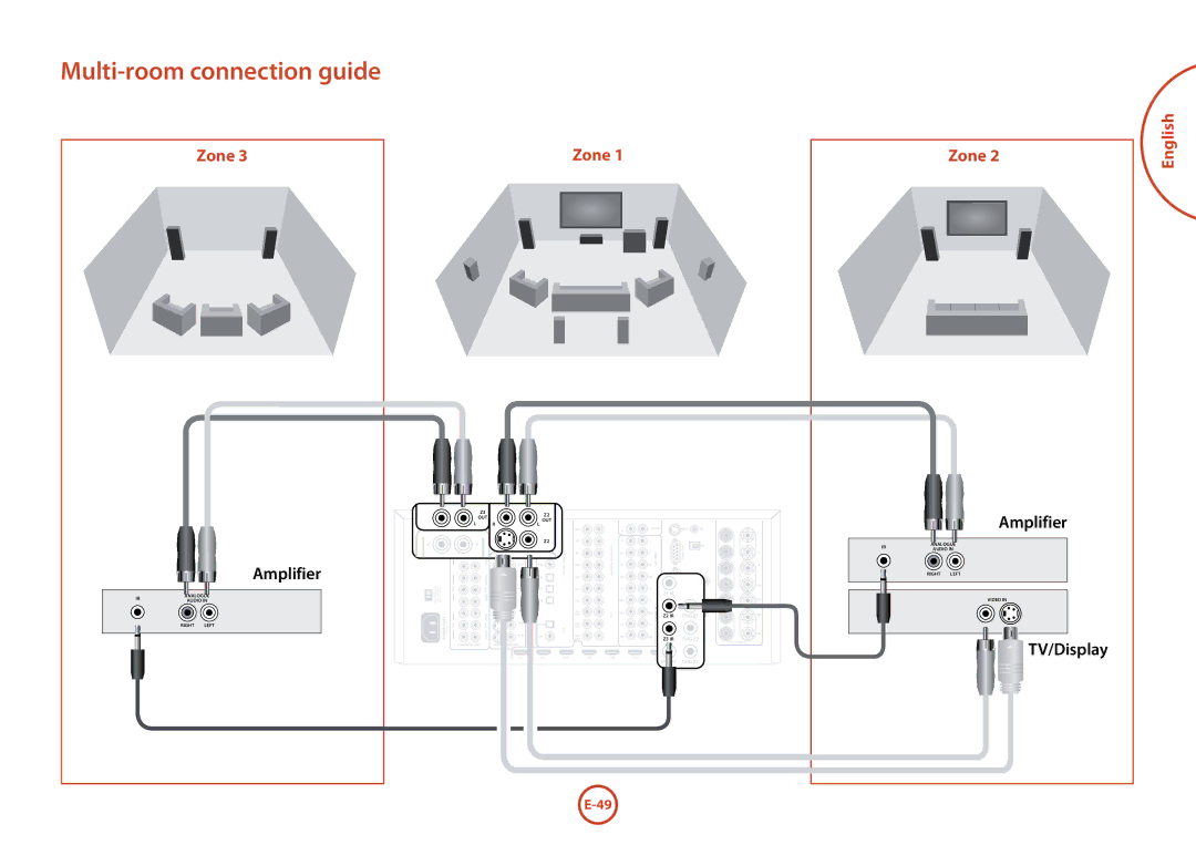 Arcam AVR600 manual Zone English 