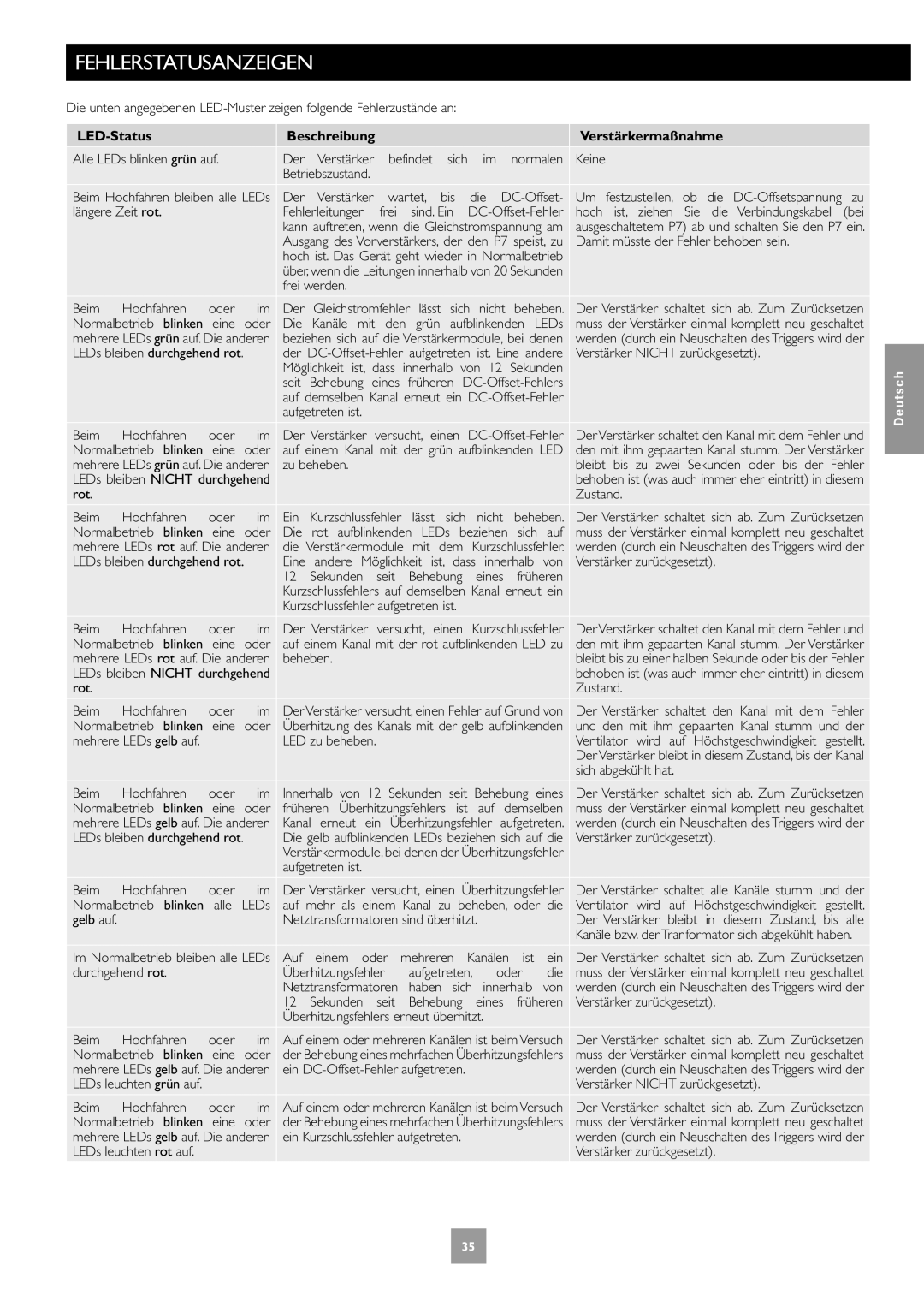 Arcam Multichannel Power Amplifier manual Fehlerstatusanzeigen, LED-Status Beschreibung Verstärkermaßnahme 