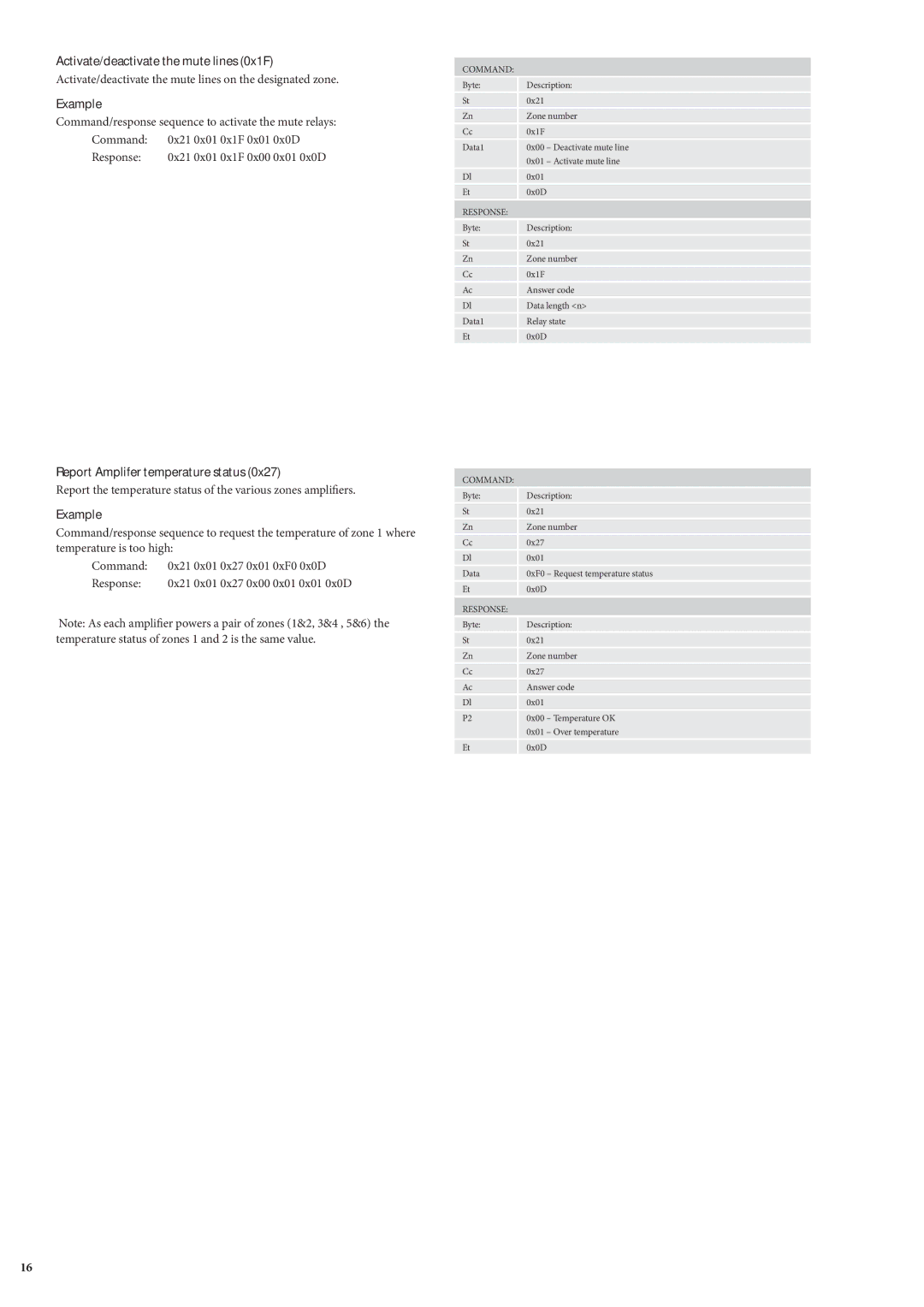 Arcam MZ8, MZ12 manual Activate/deactivate the mute lines 0x1F, Report Amplifer temperature status 